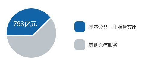 基本公共衛生服務支出金額